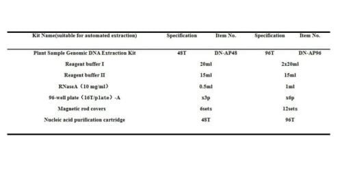 Pre-processing of plant sample genomic DNA extraction 96 Samples