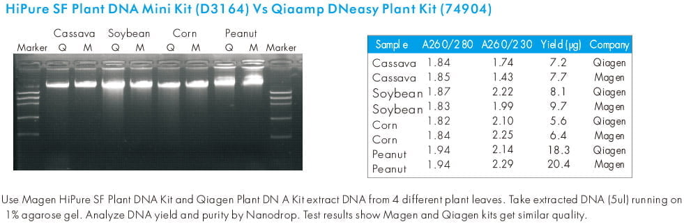 ชุด DNA พืช HiPure SF