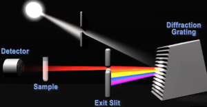 How Does a Spectrophotometer Work?