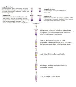 Stool Total RNA Extraction Kit