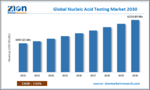 Se prevé que el mercado mundial de pruebas de ácido nucleico experimente un crecimiento constante en los próximos años..