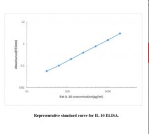 Rat IL-10 Elisa Kit