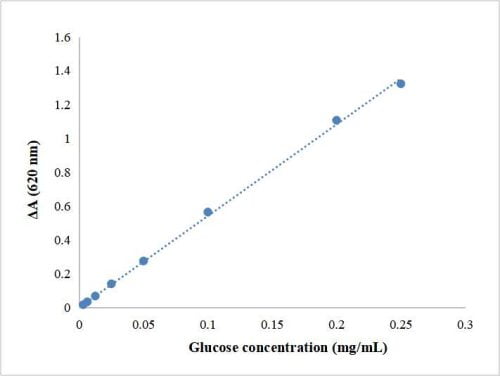 Glycogen Assay Kit