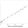 Starch Content Assay Kit