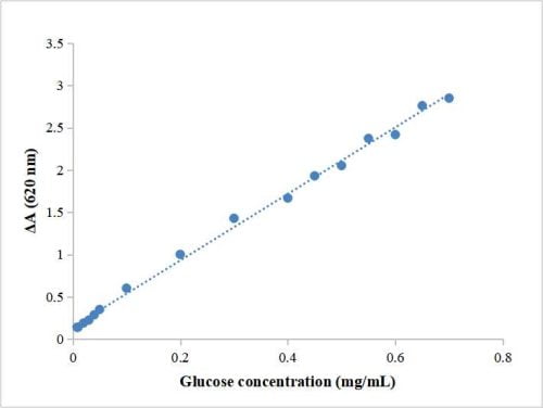 Starch Content Assay Kit