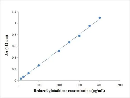 Reduced Glutathione (GSH) Content Assay Kit