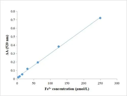 Serum Ferri Ion Content Assay Kit