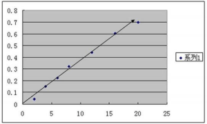 Bio-rad 680，A570nm, room temperature for 3 minutes