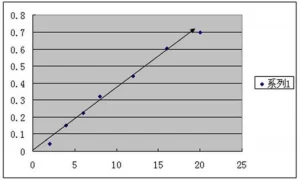 Bio-rad 680，A570nm, room temperature for 3 minutos