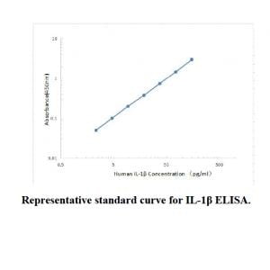 KIT ELISA IL-1β humana Solarbio